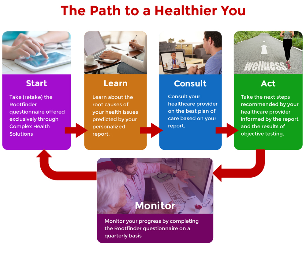 The Path to a healthier you